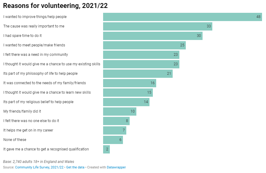 Graph indicating reasons given for volunteering, taken from Community Life Survey 2021/2022